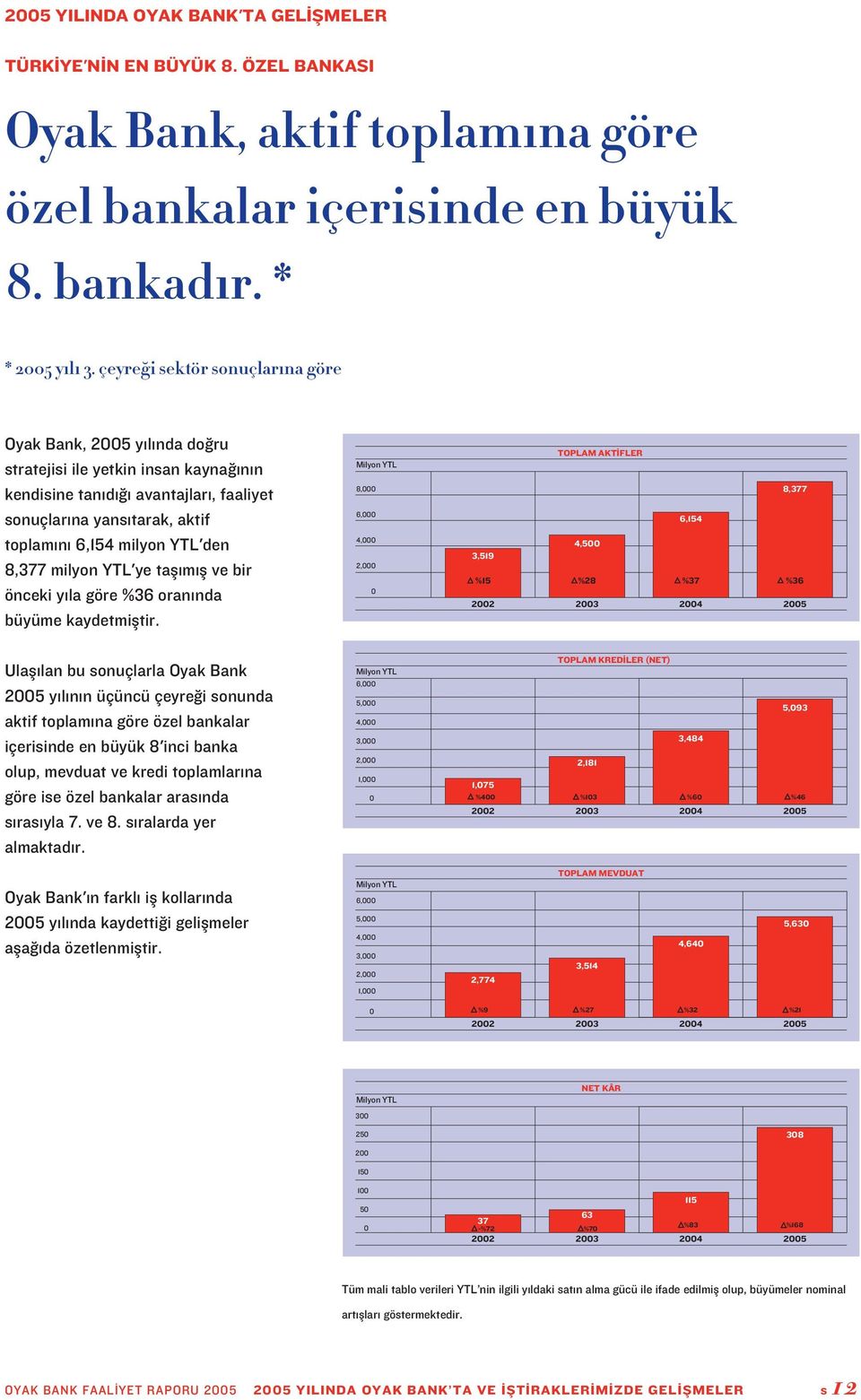 8,377 milyon YTL'ye tafl m fl ve bir önceki y la göre %36 oran nda büyüme kaydetmifltir.