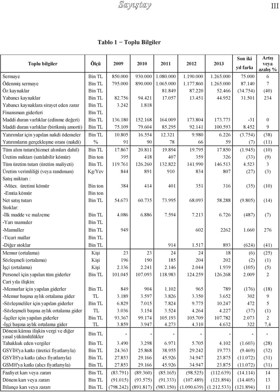 952 31.501 234 Yabancı kaynaklara sirayet eden zarar Bin TL 3.242 1.818 Finansman giderleri Bin TL Maddi duran varlıklar (edinme değeri) Bin TL 136.180 152.168 164.009 173.804 173.