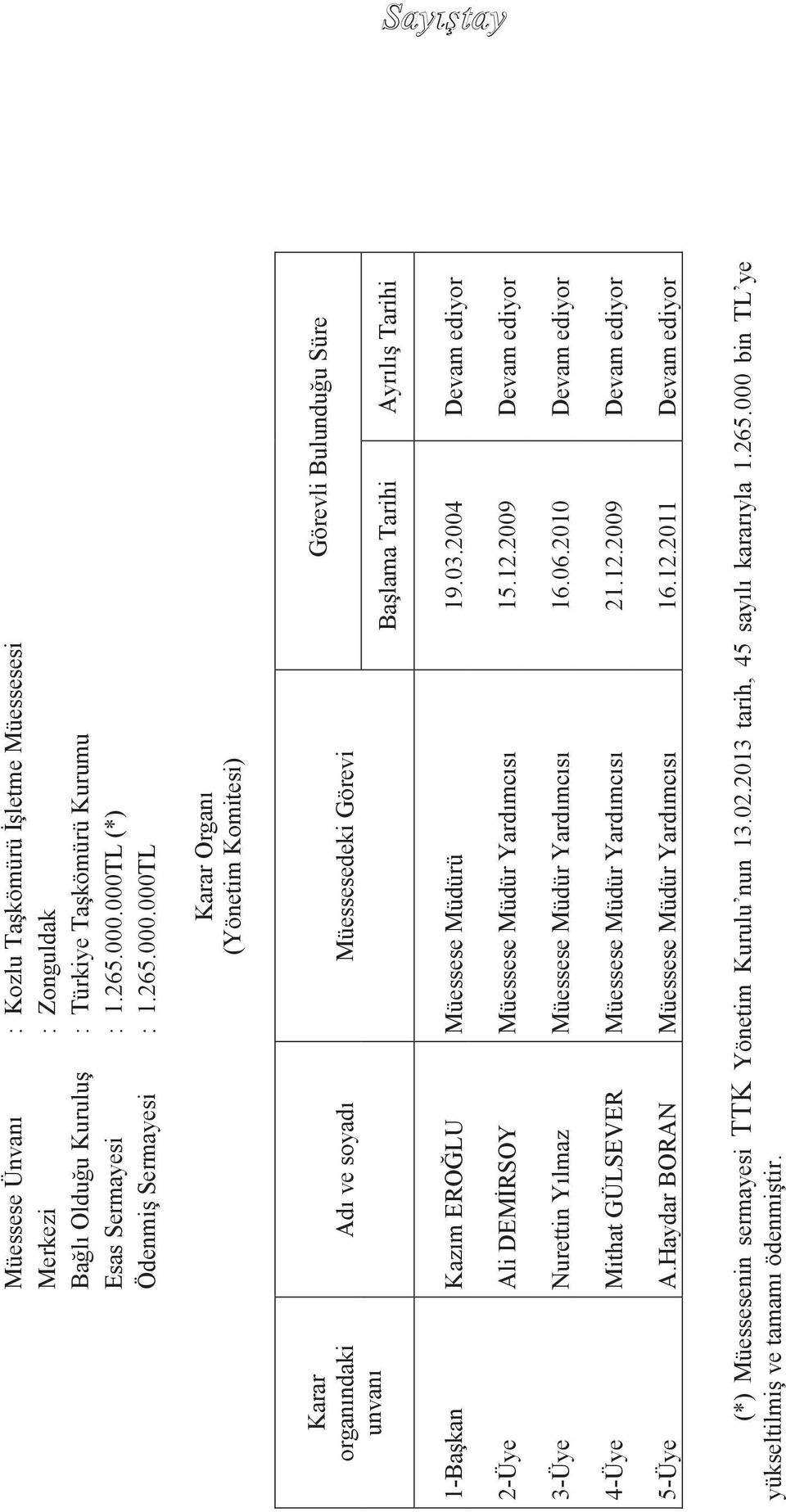 03.2004 Devam ediyor 2-Üye Ali DEMĠRSOY Müessese Müdür Yardımcısı 15.12.2009 Devam ediyor 3-Üye Nurettin Yılmaz Müessese Müdür Yardımcısı 16.06.