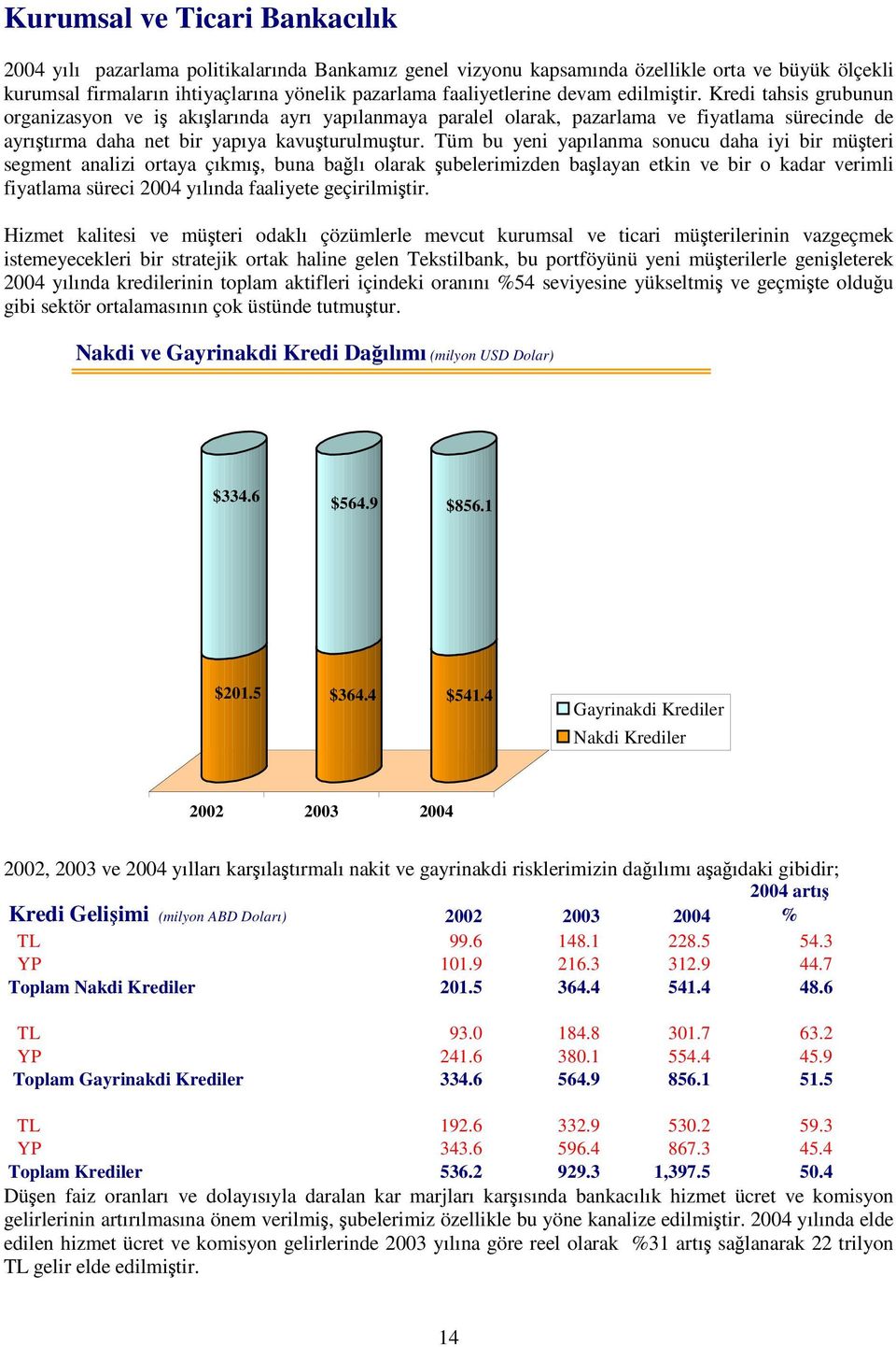 Tüm bu yeni yapılanma sonucu daha iyi bir müteri segment analizi ortaya çıkmı, buna balı olarak ubelerimizden balayan etkin ve bir o kadar verimli fiyatlama süreci 2004 yılında faaliyete geçirilmitir.