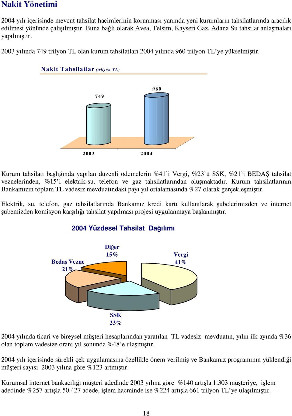 N a k it T a h sila tla r (trilyo n T L ) 7 4 9 9 6 0 2 0 0 3 2 0 0 4 Kurum tahsilatı balıında yapılan düzenli ödemelerin %41 i Vergi, %23 ü SSK, %21 i BEDA tahsilat veznelerinden, %15 i elektrik-su,