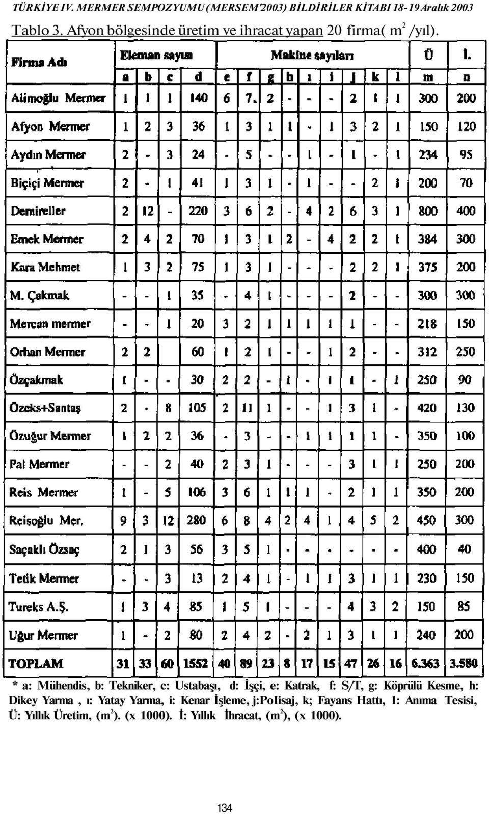 * a: Mühendis, b: Tekniker, c: Ustabaşı, d: İşçi, e: Katrak, f: S/T, g: Köprülü Kesme, h: Dikey