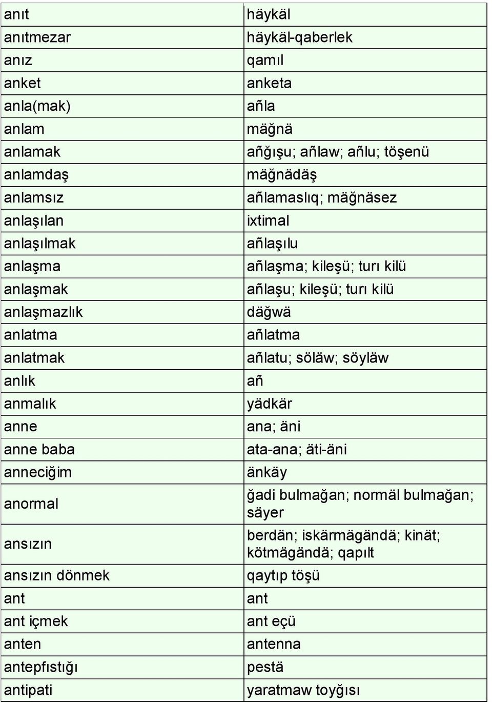 töşenü mäğnädäş añlamaslıq; mäğnäsez ixtimal añlaşılu añlaşma; kileşü; turı kilü añlaşu; kileşü; turı kilü däğwä añlatma añlatu; söläw; söyläw añ yädkär ana;