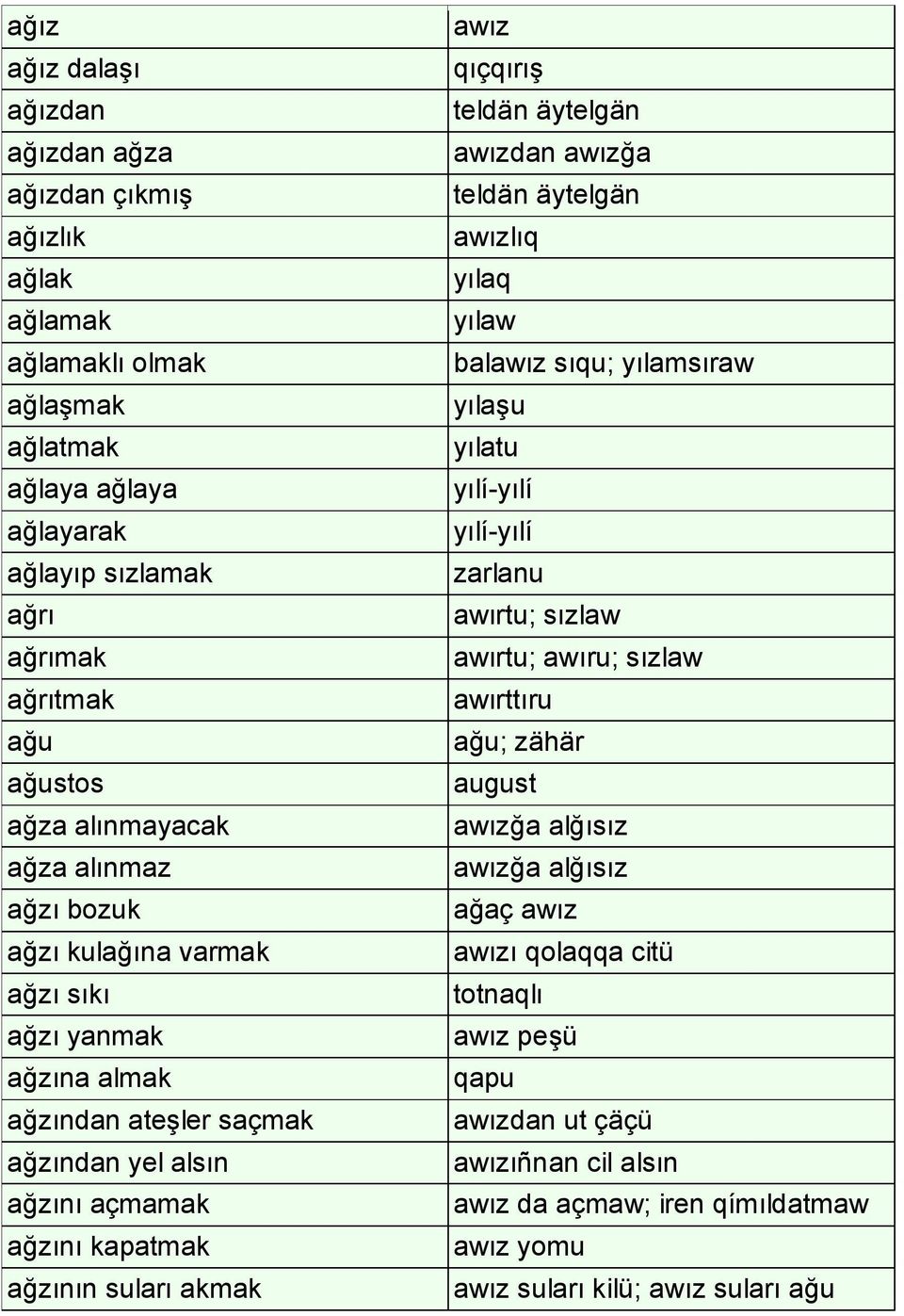 qıçqırış teldän äytelgän awızdan awızğa teldän äytelgän awızlıq yılaq yılaw balawız sıqu; yılamsıraw yılaşu yılatu yılí yılí yılí yılí zarlanu awırtu; sızlaw awırtu; awıru; sızlaw awırttıru ağu;