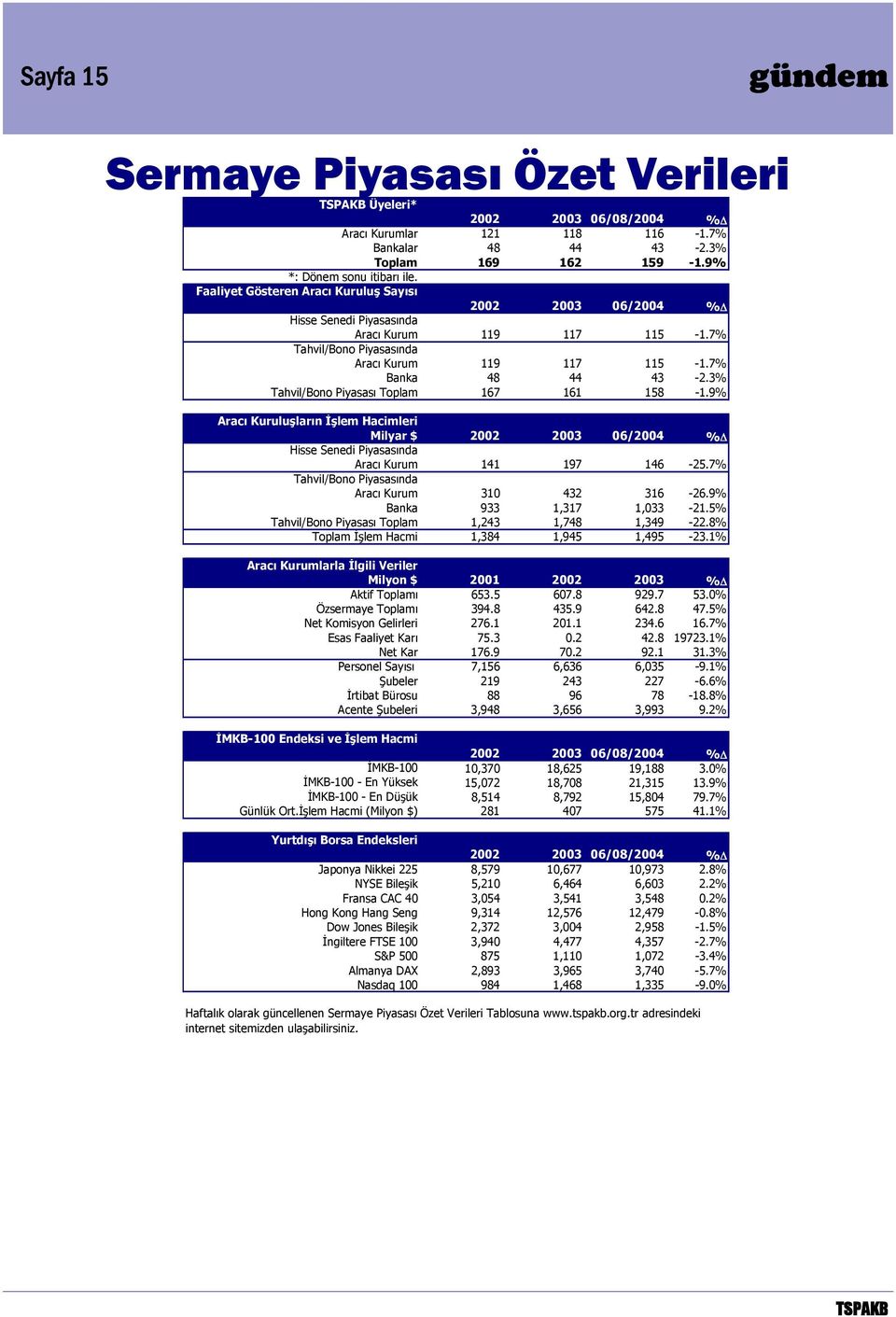 3% Tahvil/Bono Piyasası Toplam 167 161 158-1.9% Aracı Kuruluşların İşlem Hacimleri Milyar $ 2002 2003 06/2004 % Hisse Senedi Piyasasında Aracı Kurum 141 197 146-25.