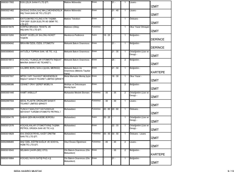 00003015293 NÜKET GÜZELLİK SALONU-NÜKET TAŞKIN Makine Mühendisi Erkek - 21-40 1 Lisans - Makine Teknikeri Erkek - 21-1 Önlisans - Makineci (Dikiş) Farketmez - - 1 Okur Yazar Olmayan -