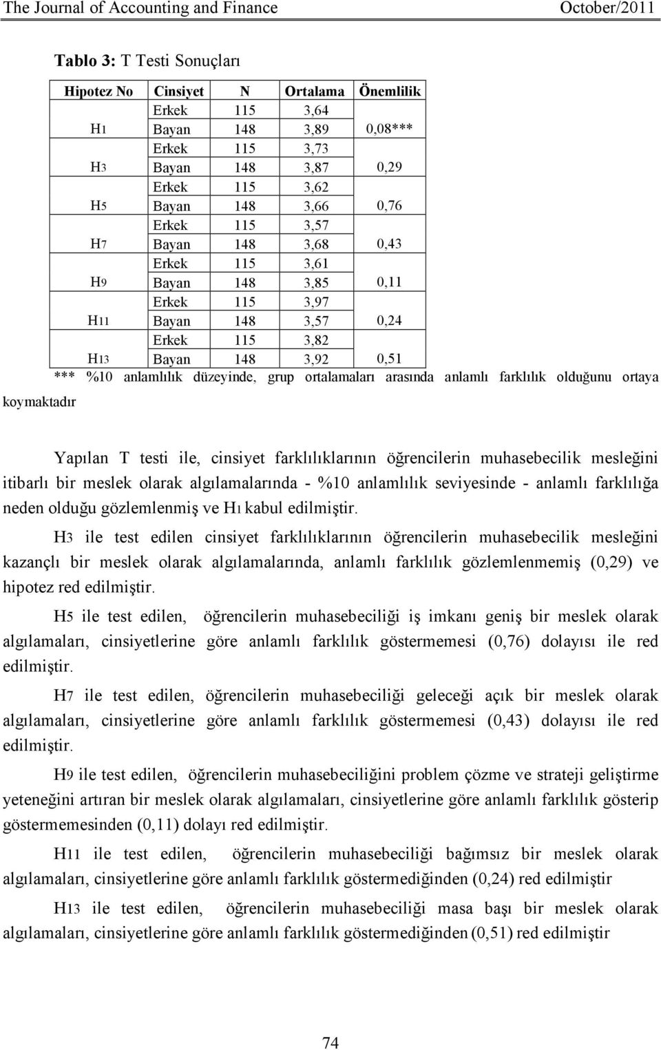 0,51 *** %10 anlamlılık düzeyinde, grup ortalamaları arasında anlamlı farklılık olduğunu ortaya Yapılan T testi ile, cinsiyet farklılıklarının öğrencilerin muhasebecilik mesleğini itibarlı bir meslek