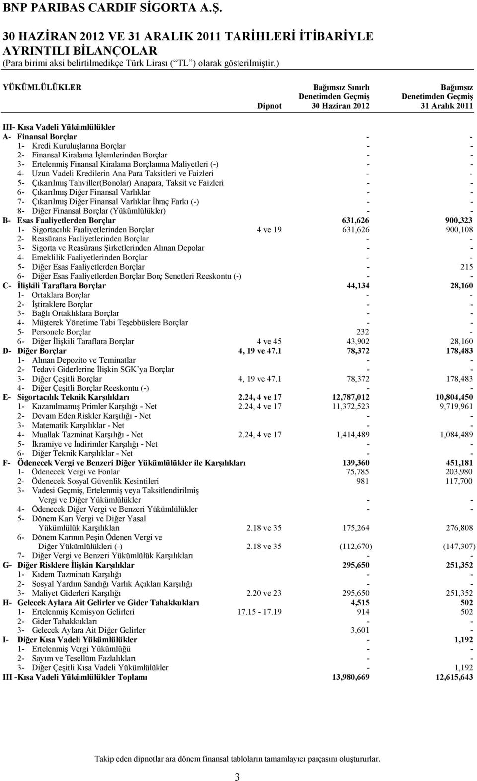 Taksitleri ve Faizleri - - 5- Çıkarılmış Tahviller(Bonolar) Anapara, Taksit ve Faizleri - - 6- Çıkarılmış Diğer Finansal Varlıklar - - 7- Çıkarılmış Diğer Finansal Varlıklar İhraç Farkı (-) - - 8-