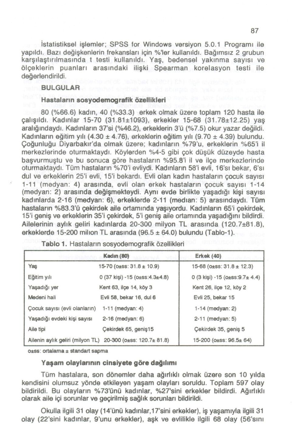 3) erkek olmak Ozere toplam 120 hasta ile C(all~lldl.Kadmlar 15-70 (31.81:1:1093), erkekler 15-68 (31.78:t:12.25) ya~ arallgindaydi. Kadmlann 37'si (%46.2), erkeklerin 3'0 (%7.5) okur yazar degildi.