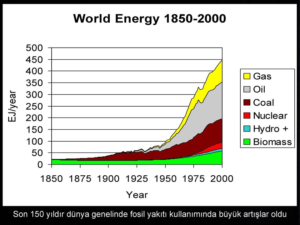 Gas Oil Coal Nuclear Hydro + Biomass Son 150 yıldır