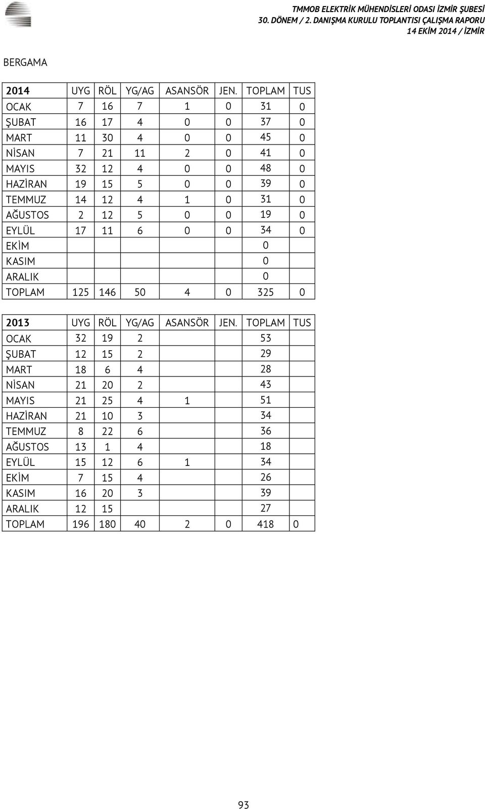 TEMMUZ 14 12 4 1 0 31 0 AĞUSTOS 2 12 5 0 0 19 0 EYLÜL 17 11 6 0 0 34 0 EKİM 0 KASIM 0 ARALIK 0 TOPLAM 125 146 50 4 0 325 0 2013 UYG RÖL YG/AG