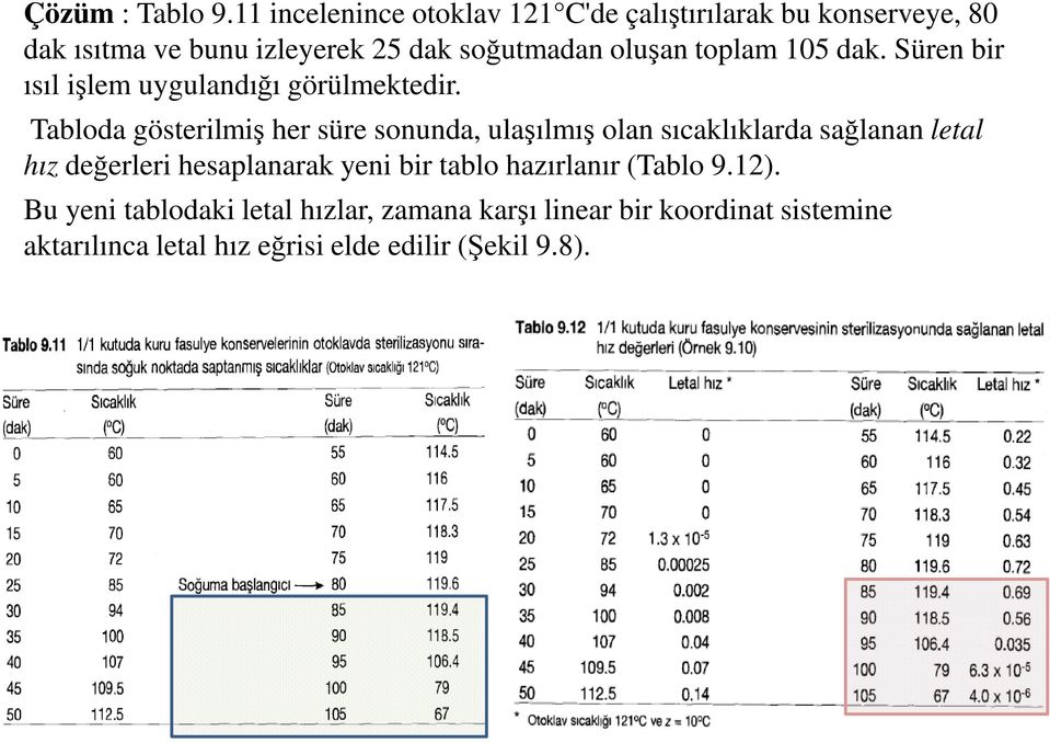 toplam 105 dak. Süren bir ısıl işlem uygulandığı görülmektedir.