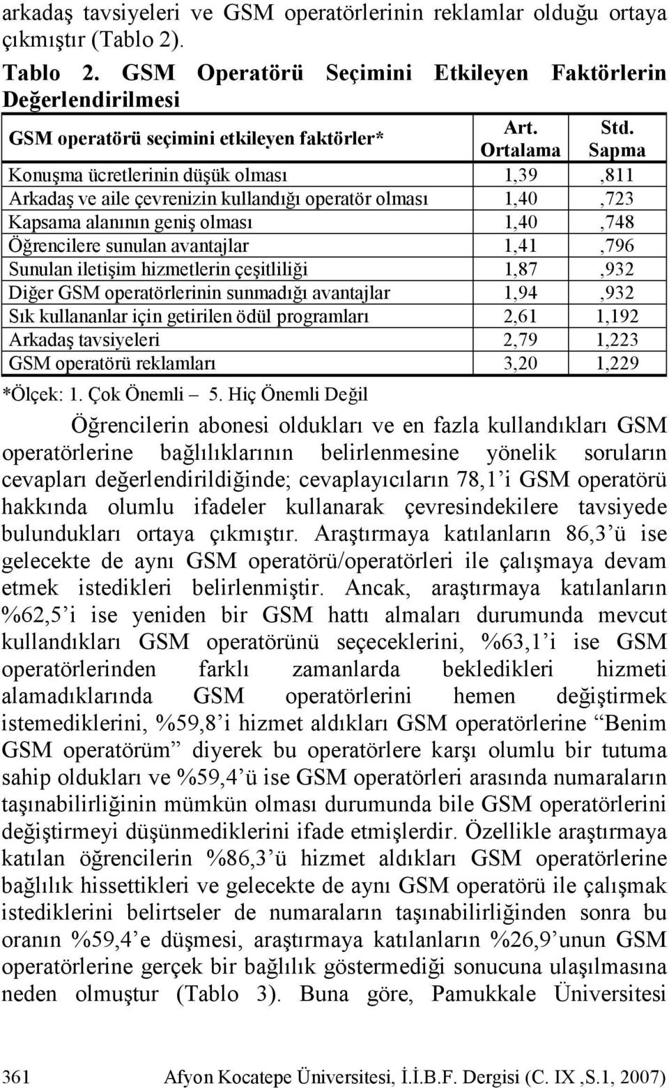 Ortalama Sapma Konu*ma ücretlerinin dü*ük olmas) 1,39,811 Arkada* ve aile çevrenizin kulland)/) operatör olmas) 1,40,723 Kapsama alan)n)n geni* olmas) 1,40,748 Ö/rencilere sunulan avantajlar 1,41,796