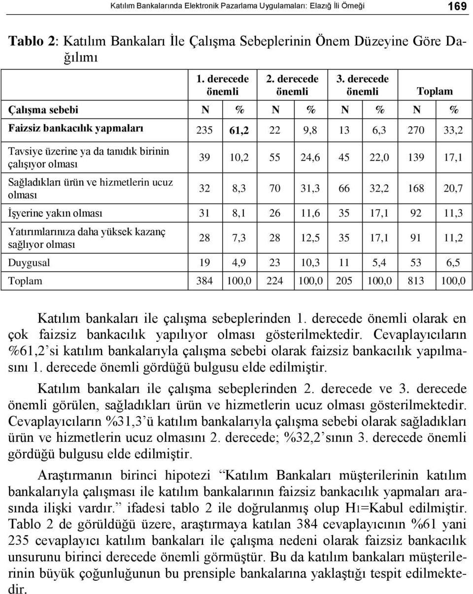 hizmetlerin ucuz olması 39 10,2 55 24,6 45 22,0 139 17,1 32 8,3 70 31,3 66 32,2 168 20,7 ĠĢyerine yakın olması 31 8,1 26 11,6 35 17,1 92 11,3 Yatırımlarınıza daha yüksek kazanç sağlıyor olması 28 7,3