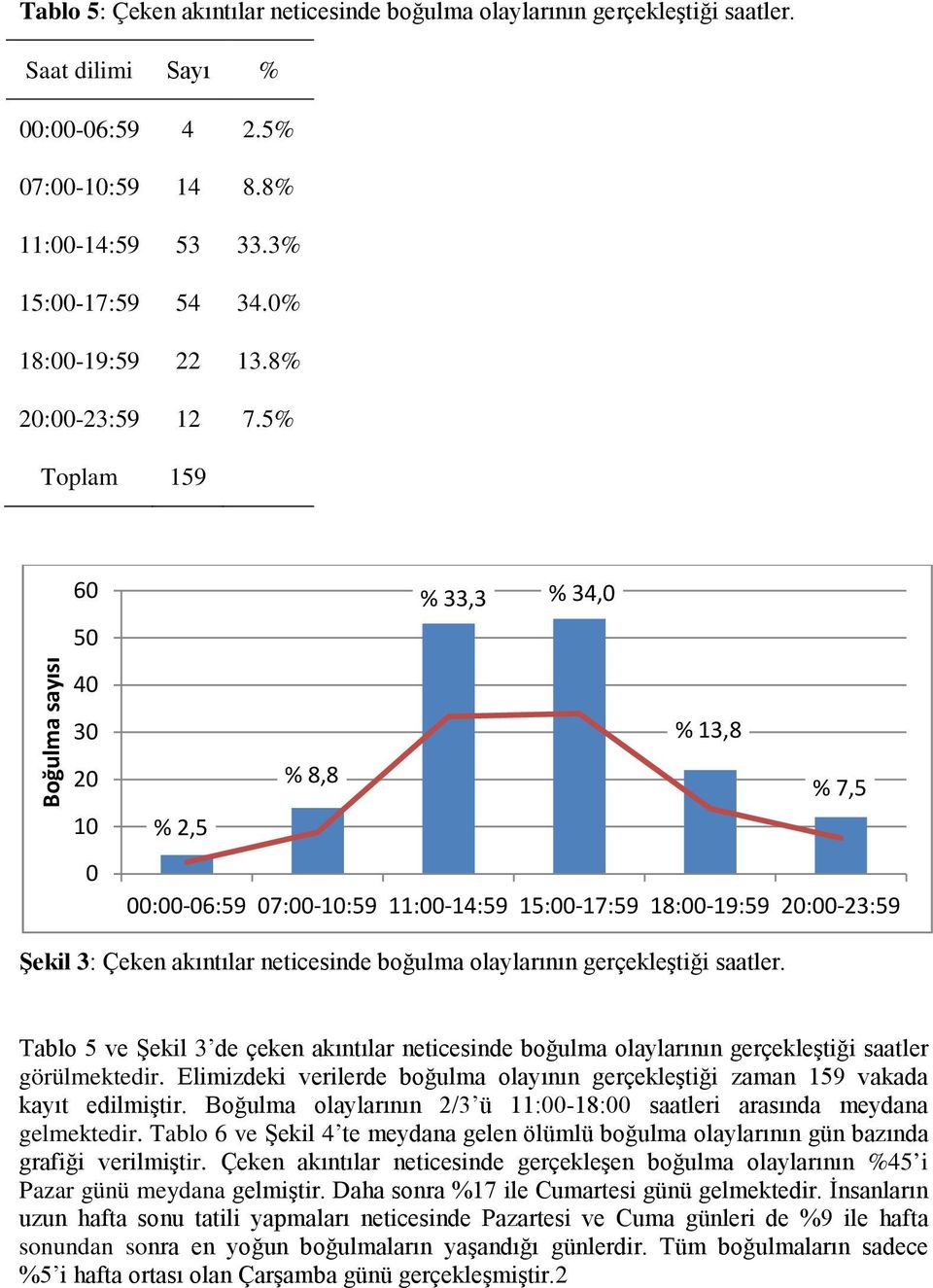 5% Toplam 159 Boğulma sayısı 60 50 40 30 20 10 0 % 33,3 % 34,0 % 13,8 % 8,8 % 7,5 % 2,5 00:00-06:59 07:00-10:59 11:00-14:59 15:00-17:59 18:00-19:59 20:00-23:59 Şekil 3: Çeken akıntılar neticesinde