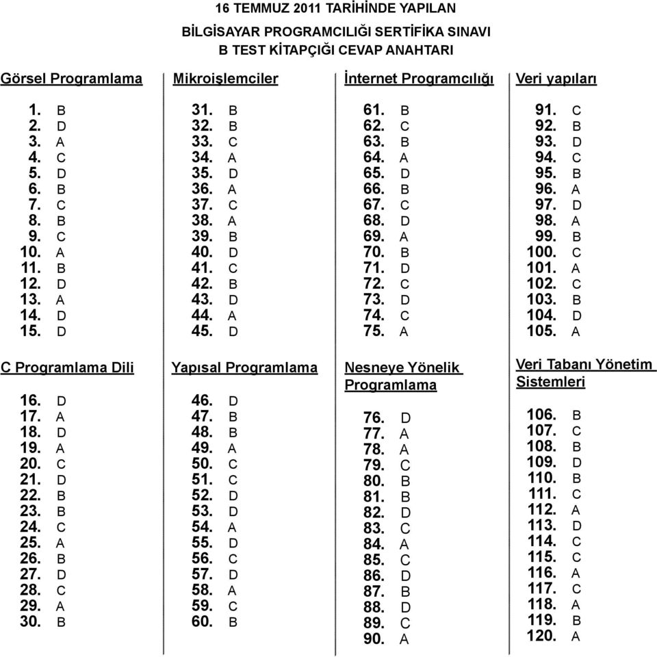 C 73. D 74. C 75. A 91. C 92. 93. D 94. C 95. 96. A 97. D 98. A 99. 100. C 101. A 102. C 103. 104. D 105. A C Programlama Dili 16. D 17. A 18. D 19. A 20. C 21. D 22. 23. 24. C 25. A 26. 27. D 28.
