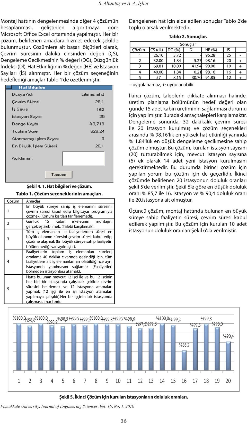 Çözümlere ait başarı ölçütleri olarak, Çevrim Süresinin dakika cinsinden değeri (ÇS), Dengeleme Gecikmesinin % değeri (DG), Düzgünlük İndeksi (Dİ), Hat Etkinliğinin % değeri (HE) ve İstasyon Sayıları