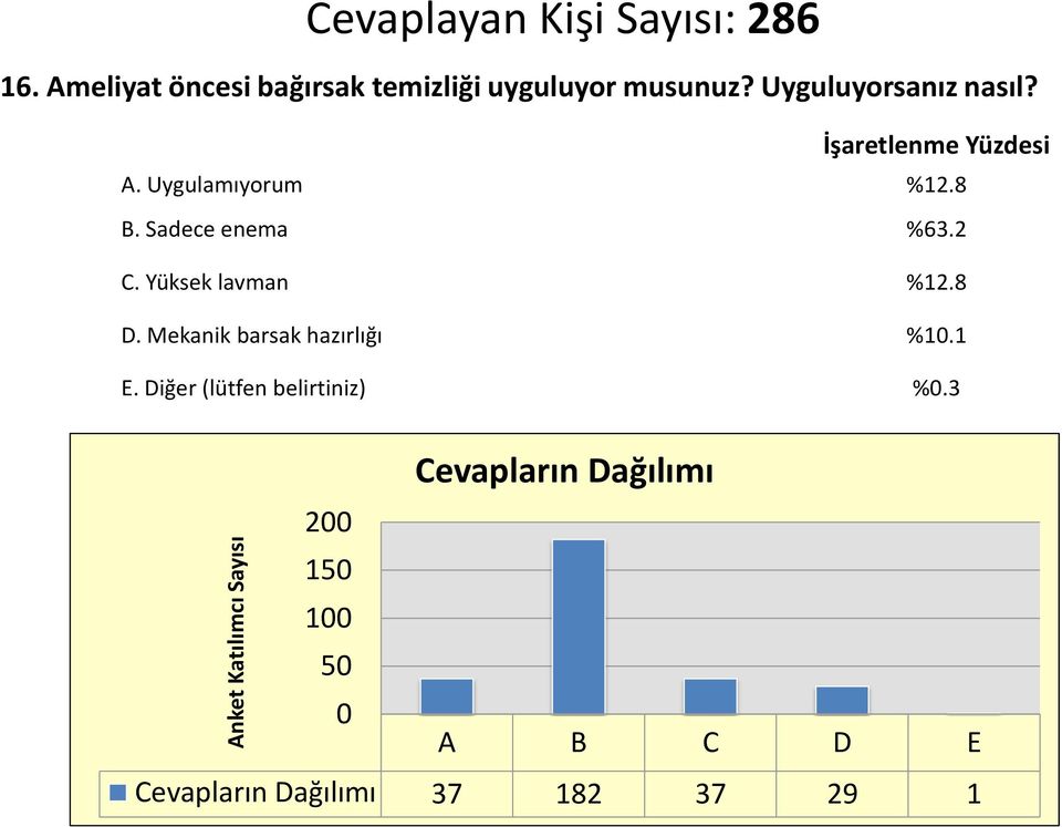 Uyguluyorsanız nasıl? A. Uygulamıyorum %12.8 B. Sadece enema %63.2 C.