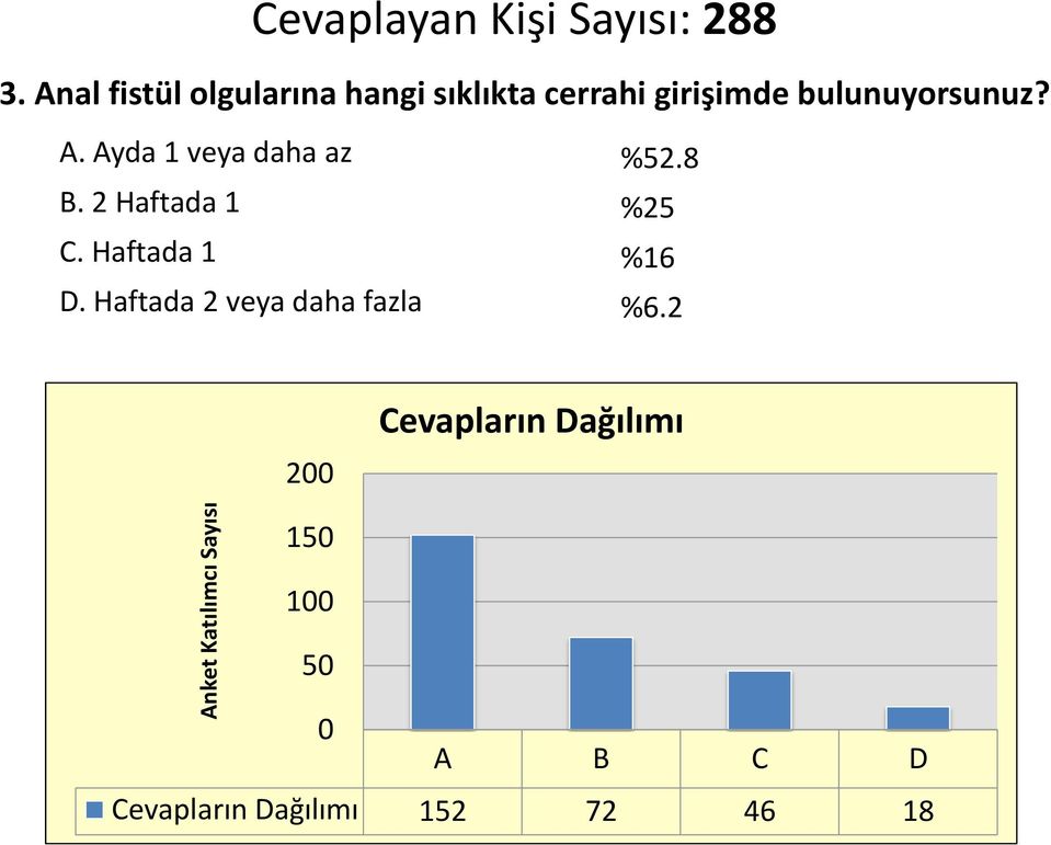 bulunuyorsunuz? A. Ayda 1 veya daha az %52.8 B.