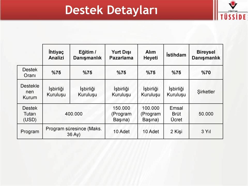 İşbirliği Kuruluşu İşbirliği Kuruluşu İşbirliği Kuruluşu Şirketler Destek Tutarı (USD) Program 400.