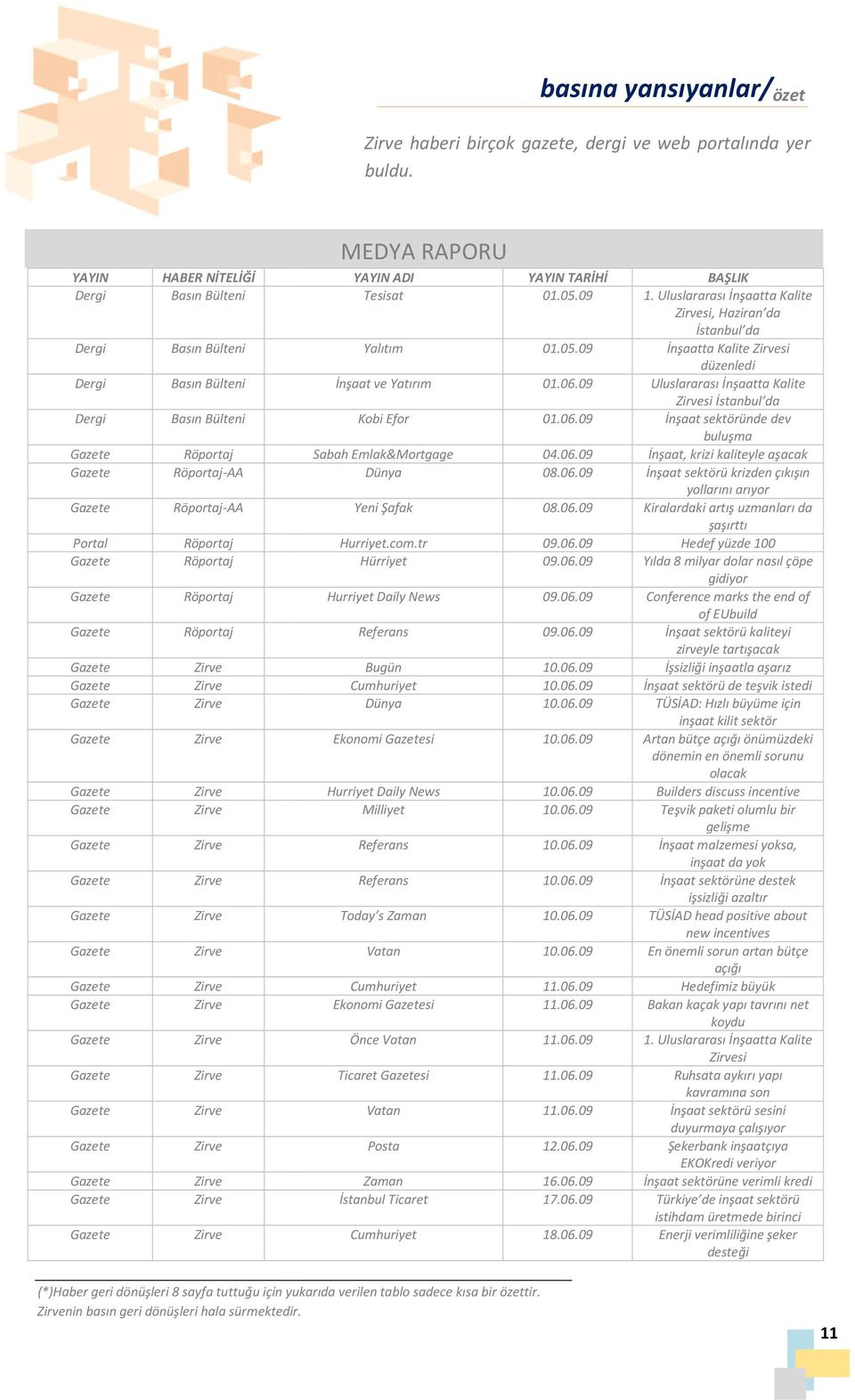 YAYIN TARİHİ BAŞLIK Tesisat 01.05.09 1. Uluslararası İnşaatta Kalite si, Haziran da İstanbul da Yalıtım 01.05.09 İnşaatta Kalite si düzenledi İnşaat ve Yatırım 01.06.