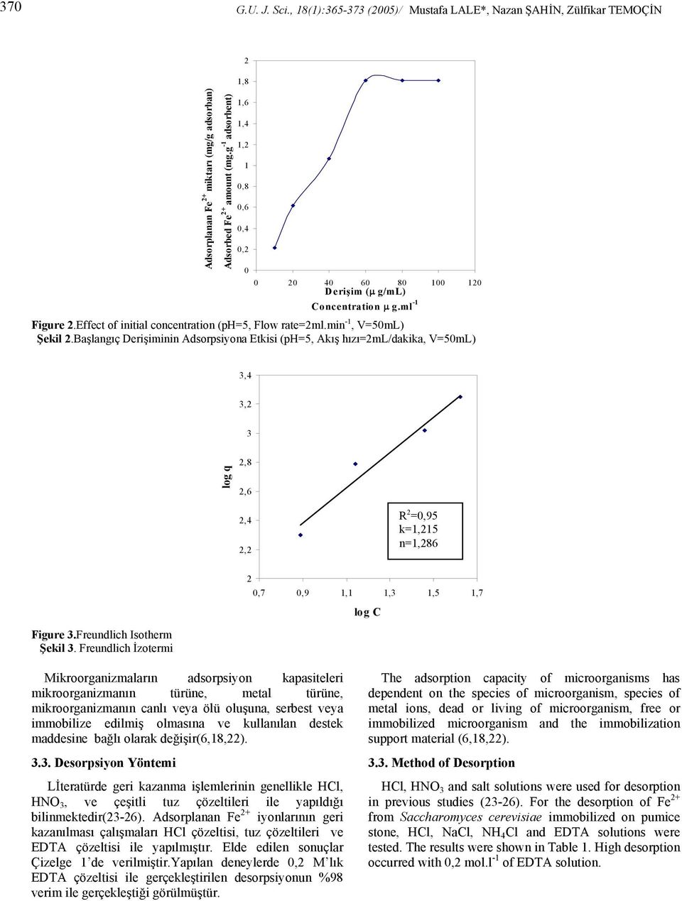 min -1, V=50mL) Şekil 2.Başlangıç Derişiminin Adsorpsiyona Etkisi (ph=5, Akış hızı=2ml/dakika, V=50mL) 3,4 3,2 3 log q 2,8 2,6 2,4 2,2 R 2 =0,95 k=1,215 n=1,286 Figure 3.Freundlich Isotherm Şekil 3.