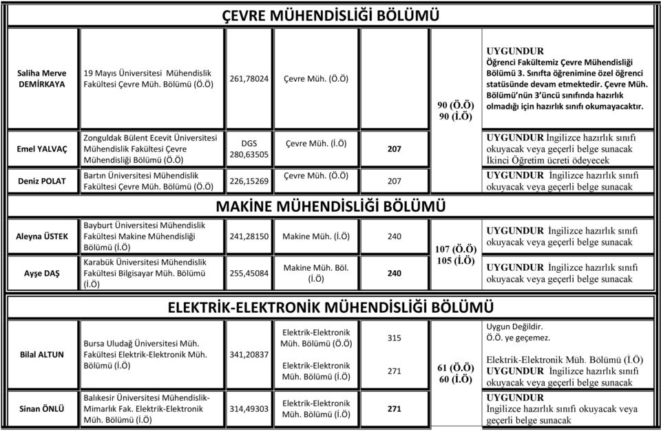 Emel YALVAÇ Deniz POLAT Aleyna ÜSTEK Ayşe DAŞ Bilal ALTUN Sinan ÖNLÜ Zonguldak Bülent Ecevit Üniversitesi Mühendislik Fakültesi Çevre Mühendisliği Bölümü Bartın Üniversitesi Mühendislik Fakültesi