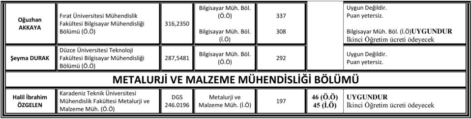 METALURJİ VE MALZEME MÜHENDİSLİĞİ BÖLÜMÜ 337 308 292 Halil İbrahim ÖZGELEN Karadeniz Teknik