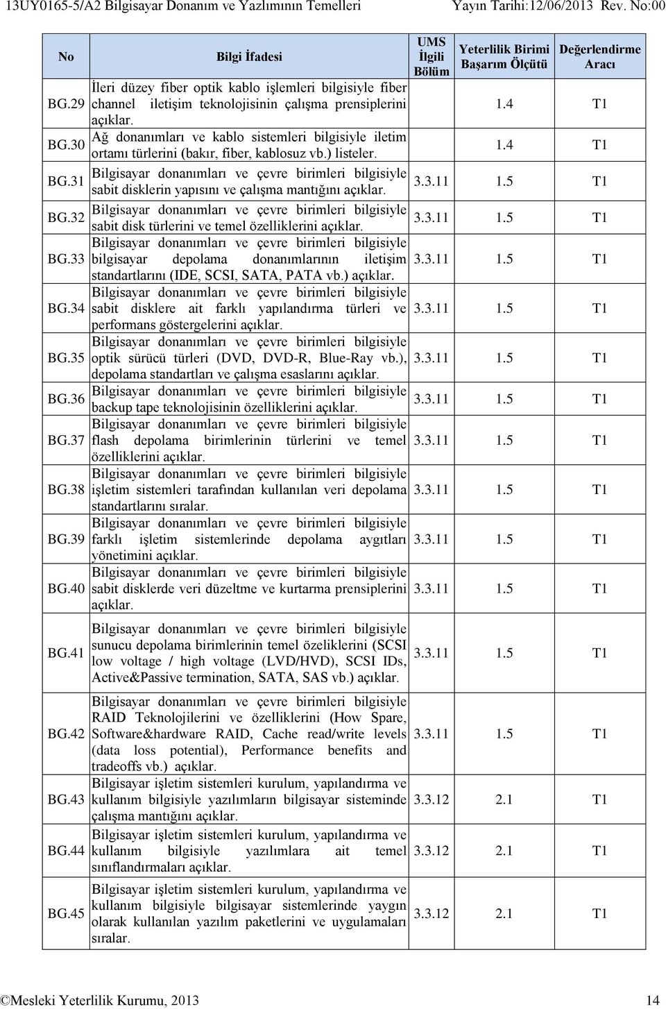 32 3.3.11 sabit disk türlerini ve temel özelliklerini 1.5 T1 BG.33 bilgisayar depolama donanımlarının iletişim 3.3.11 1.5 T1 standartlarını (IDE, SCSI, SATA, PATA vb.) BG.34 BG.