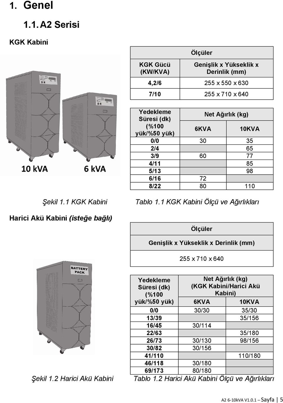 1 KGK Kabini Ölçü ve Ağırlıkları Ölçüler Genişlik x Yükseklik x Derinlik (mm) 255 x 710 x 640 Şekil 1.