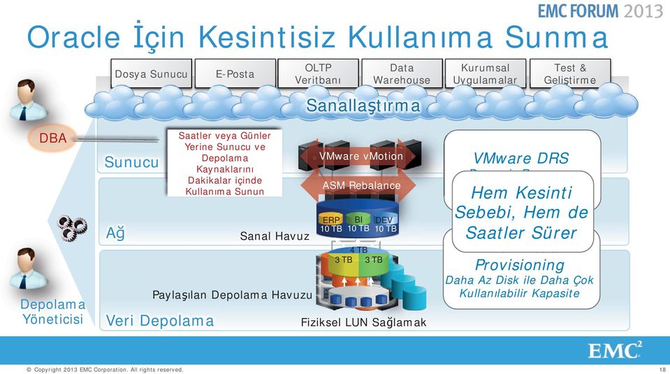 Kullanılmayan Kaynaklarını Kapasiteyi Dakikalar Geri içinde Alın Kullanıma Sunun Sanal Havuz VMware vmotion ASM Rebalance ERP 10 TB BI 10 TB 4 TB 3 TB 3 TB DEV 10