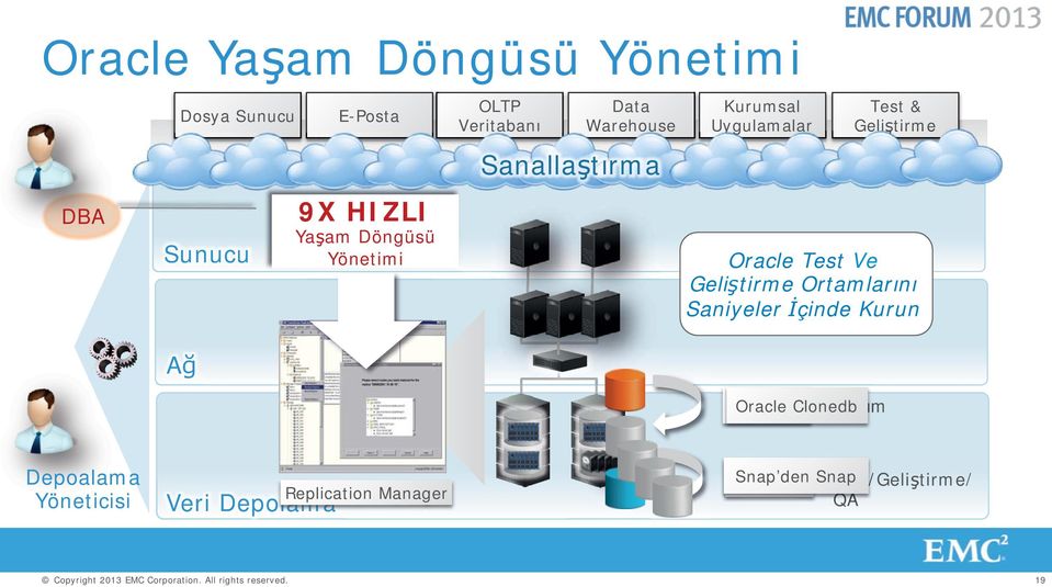 Clonedb Bakım Test & Geliştirme irm Oracle Test Ve Geliştirme Ortamlarını Saniyeler İçinde