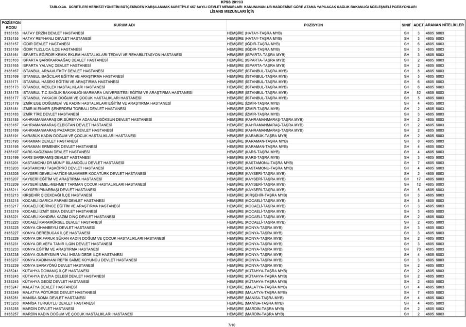 HASTANESİ HEMŞİRE (HATAY-TAŞRA MYB) SH 3 4605 6003 3135155 HATAY REYHANLI DEVLET HASTANESİ HEMŞİRE (HATAY-TAŞRA MYB) SH 3 4605 6003 3135157 IĞDIR DEVLET HASTANESİ HEMŞİRE (IĞDIR-TAŞRA MYB) SH 6 4605