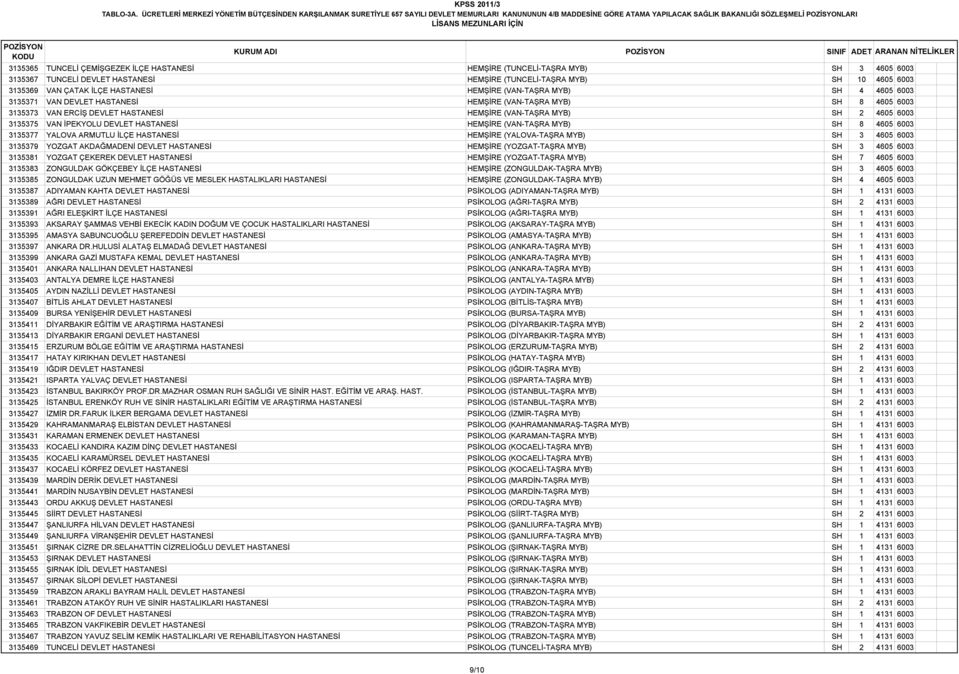 HASTANESİ HEMŞİRE (TUNCELİ-TAŞRA MYB) SH 3 4605 6003 3135367 TUNCELİ DEVLET HASTANESİ HEMŞİRE (TUNCELİ-TAŞRA MYB) SH 10 4605 6003 3135369 VAN ÇATAK İLÇE HASTANESİ HEMŞİRE (VAN-TAŞRA MYB) SH 4 4605