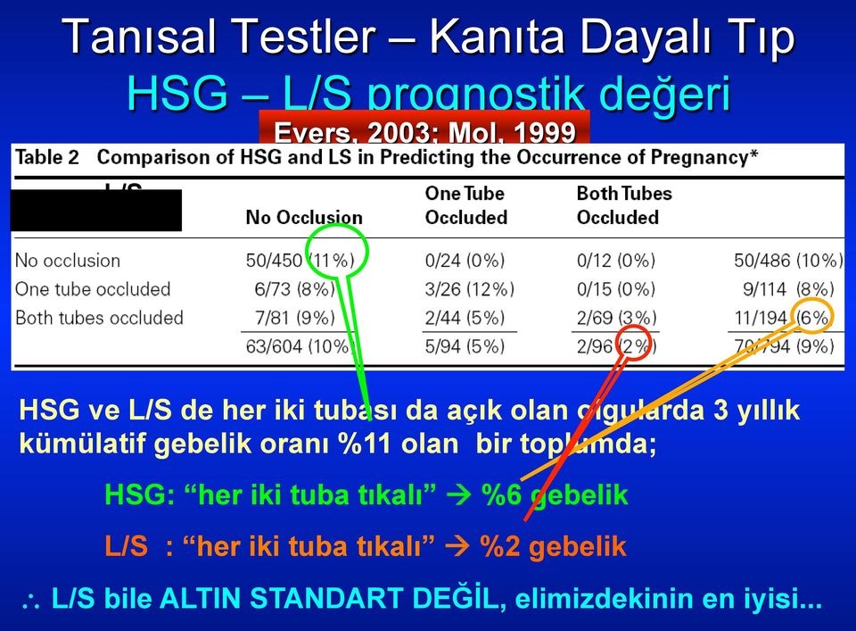 gebelik oranı %11 olan bir toplumda; HSG: her iki tuba tıkalı à %6 gebelik L/S :