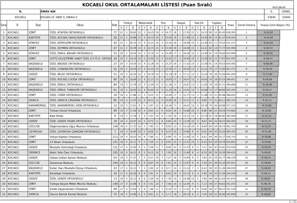 KOCAELİ İZMİT ÖZEL SEYMEN ORTAOKULU 47 21 2 20,39 14 4 12,72 15 4 13,56 18 2 16,89 15 1 14,21 82 14 77,77 425,006 4 % 60,72 5 KOCAELİ KÖRFEZ ÖZEL ERKUL BAHAR ORTAOKULU 53 20 2 19,50 14 3 13,30 15 4