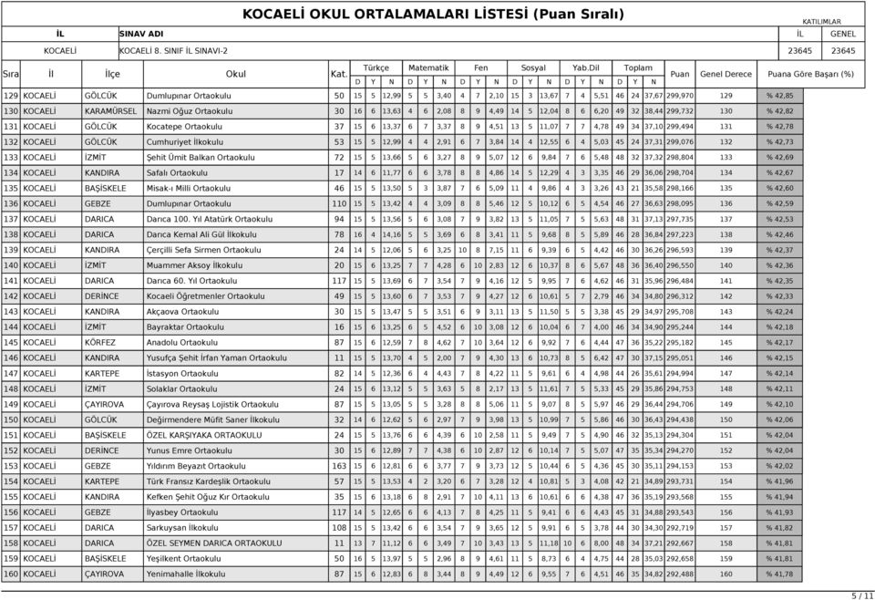 Cumhuriyet İlkokulu 53 15 5 12,99 4 4 2,91 6 7 3,84 14 4 12,55 6 4 5,03 45 24 37,31 299,076 132 % 42,73 133 KOCAELİ İZMİT Şehit Ümit Balkan Ortaokulu 72 15 5 13,66 5 6 3,27 8 9 5,07 12 6 9,84 7 6
