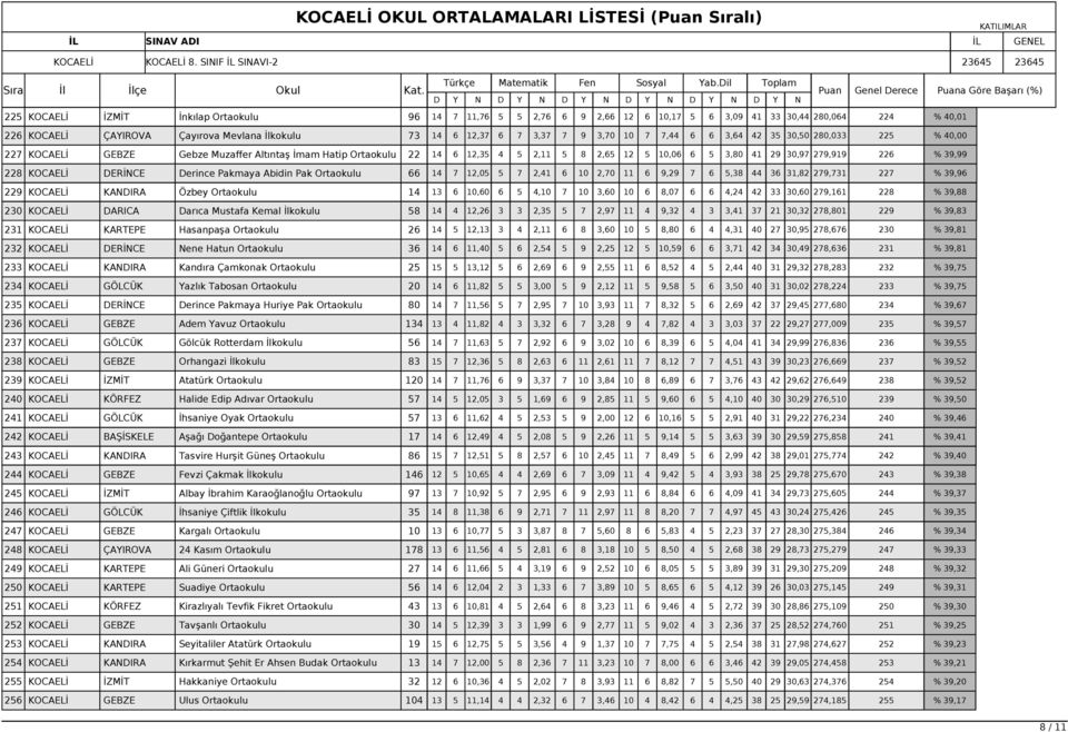 228 KOCAELİ DERİNCE Derince Pakmaya Abidin Pak Ortaokulu 66 14 7 12,05 5 7 2,41 6 10 2,70 11 6 9,29 7 6 5,38 44 36 31,82 279,731 227 % 39,96 229 KOCAELİ KANDIRA Özbey Ortaokulu 14 13 6 10,60 6 5 4,10