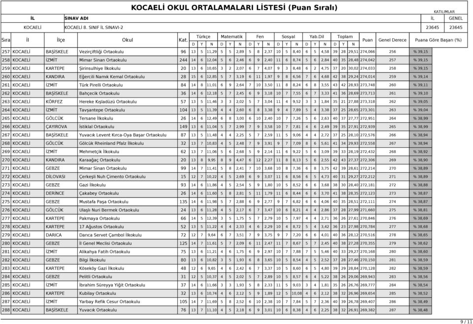 Eğercili Namık Kemal Ortaokulu 28 15 6 12,85 5 7 3,19 6 11 1,97 9 8 6,56 7 6 4,68 42 38 29,24 274,014 259 % 39,14 261 KOCAELİ İZMİT Türk Pirelli Ortaokulu 84 14 8 11,01 6 9 2,64 7 10 3,50 11 8 8,24 6