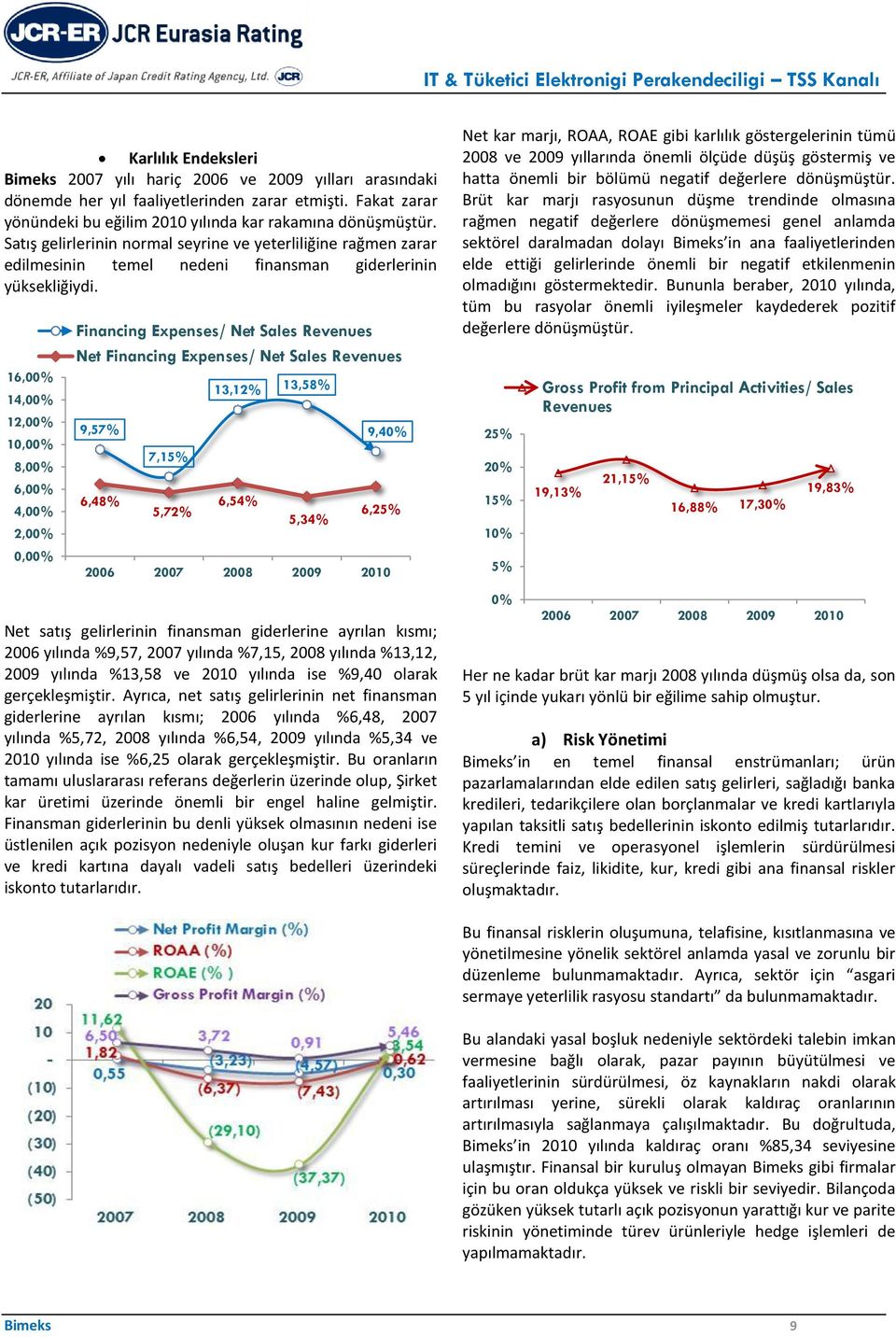 16,00% 14,00% 12,00% 10,00% 8,00% 6,00% 4,00% 2,00% 0,00% Financing Expenses/ Net Sales Revenues Net Financing Expenses/ Net Sales Revenues 9,57% 6,48% 7,15% 5,72% 13,12% 13,58% 6,54% 5,34% 9,40%