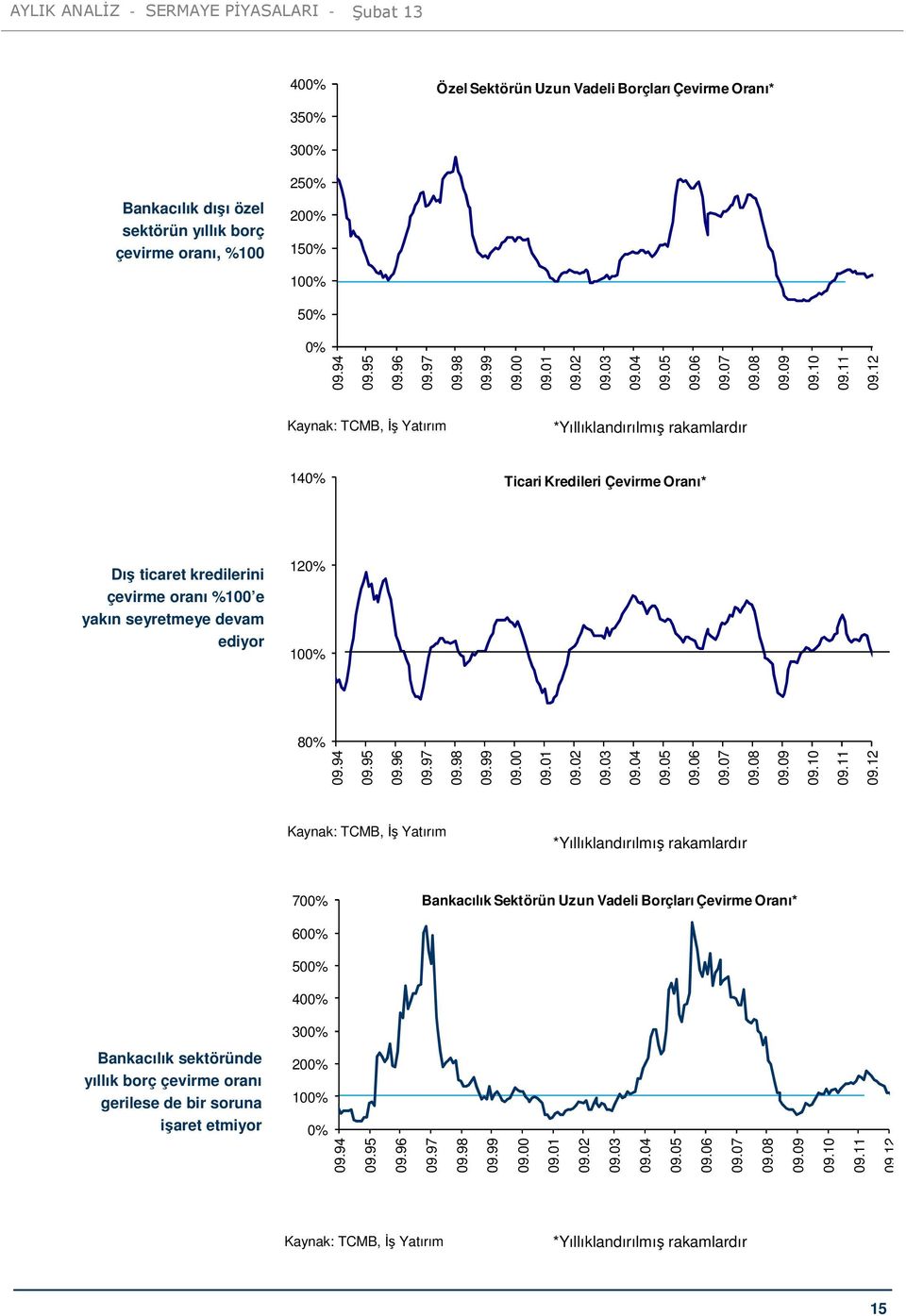 12 Kaynak: TCMB, İş Yatırım *Yıllıklandırılmış rakamlardır 140% Ticari Kredileri Çevirme Oranı* Dış ticaret kredilerini çevirme oranı %100 e yakın seyretmeye devam ediyor 120% 100% 80% Kaynak: TCMB,