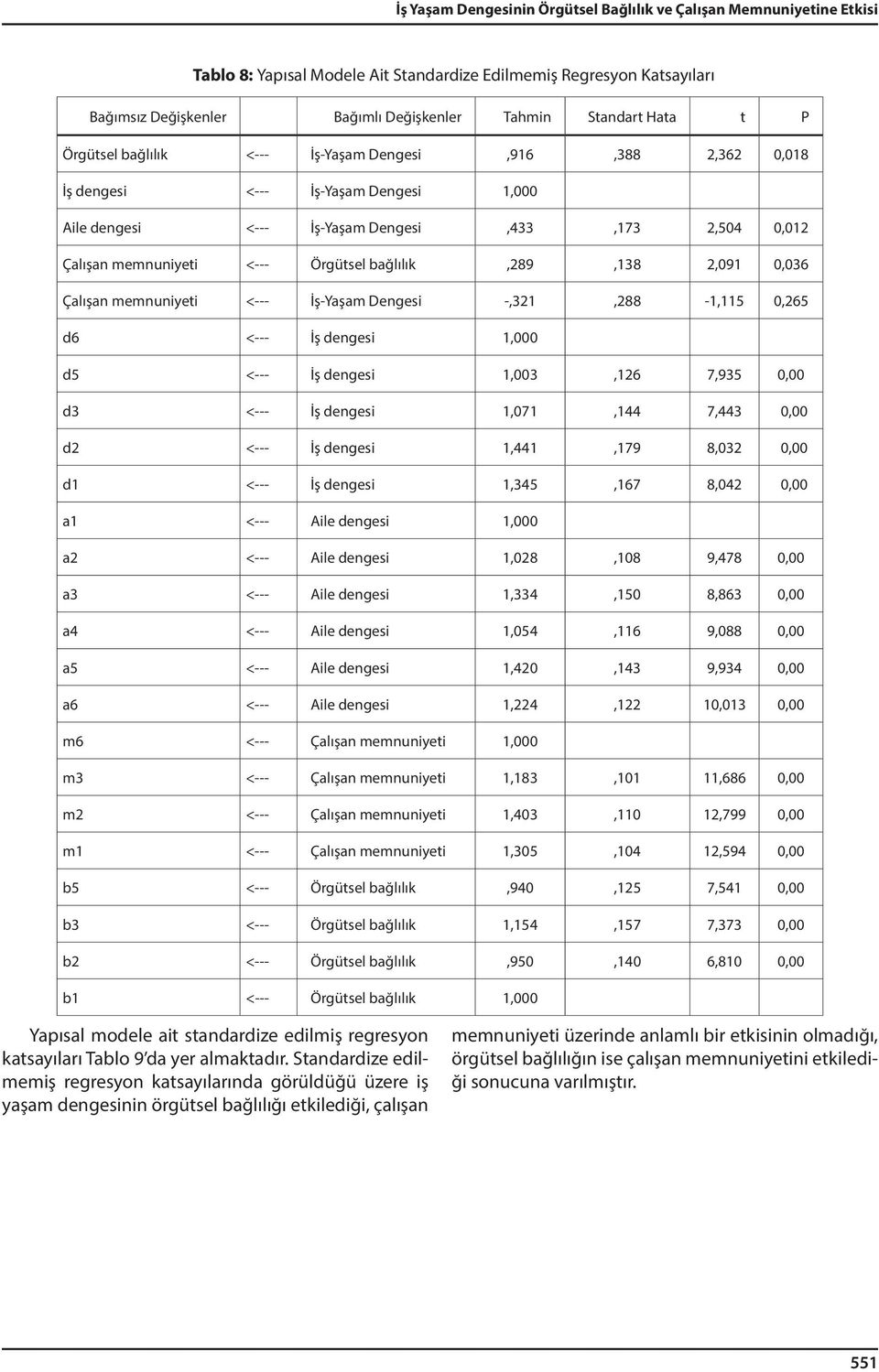 bağlılık,289,138 2,091 0,036 Çalışan memnuniyeti <--- İş-Yaşam Dengesi -,321,288-1,115 0,265 d6 <--- İş dengesi 1,000 d5 <--- İş dengesi 1,003,126 7,935 0,00 d3 <--- İş dengesi 1,071,144 7,443 0,00