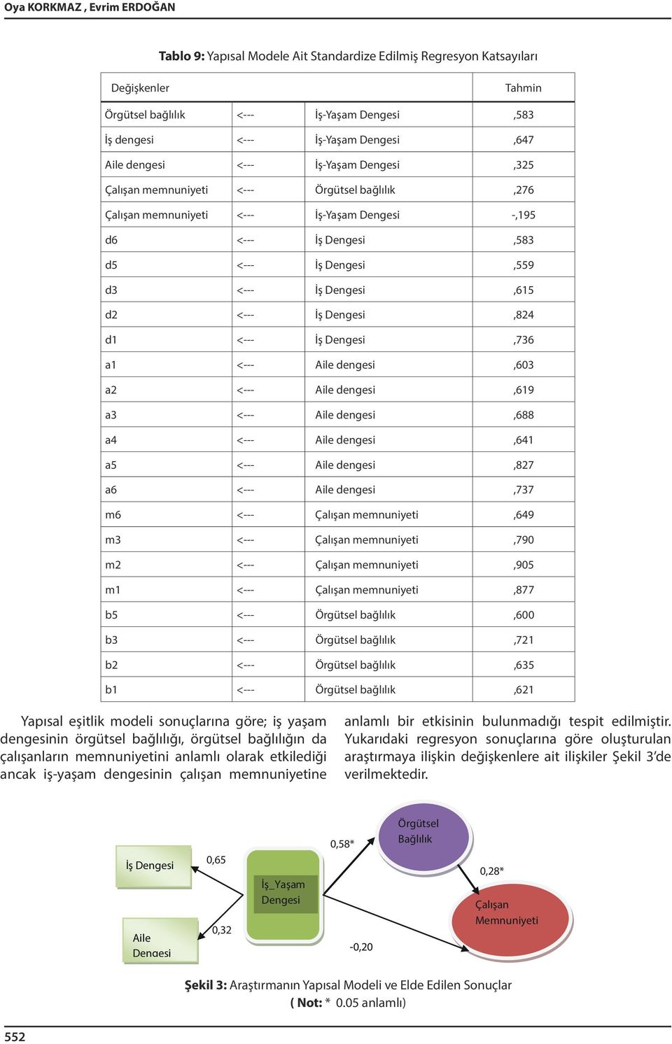 Dengesi,615 d2 <--- İş Dengesi,824 d1 <--- İş Dengesi,736 a1 <--- Aile dengesi,603 a2 <--- Aile dengesi,619 a3 <--- Aile dengesi,688 a4 <--- Aile dengesi,641 a5 <--- Aile dengesi,827 a6 <--- Aile