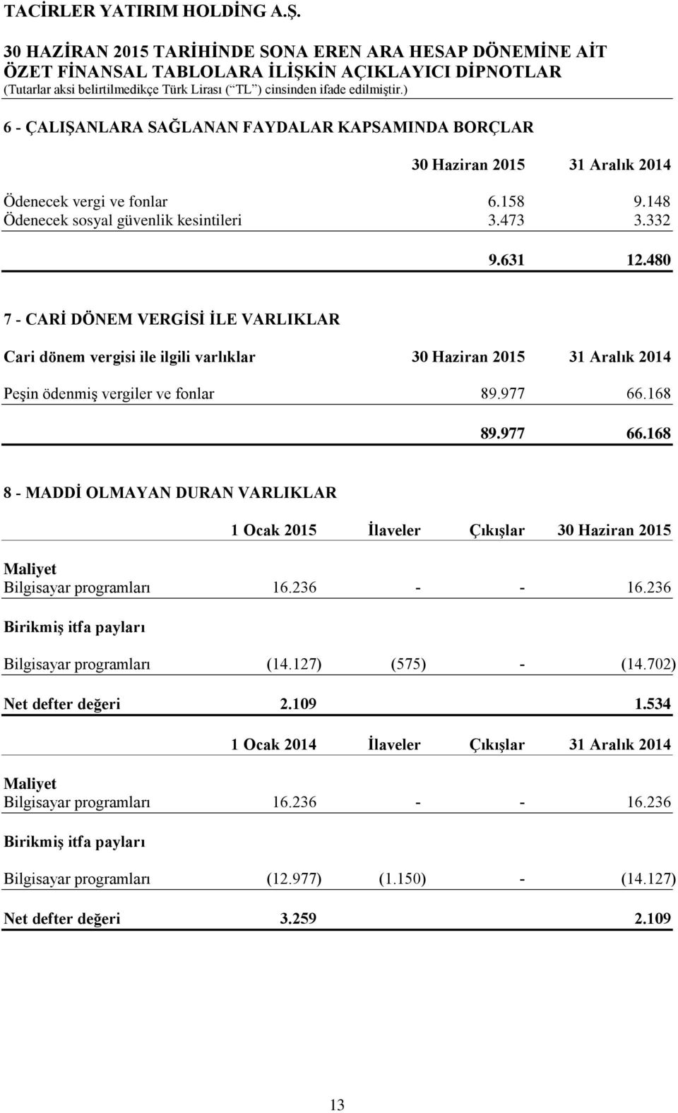 168 89.977 66.168 8 - MADDİ OLMAYAN DURAN VARLIKLAR 1 Ocak 2015 İlaveler Çıkışlar 30 Haziran 2015 Maliyet Bilgisayar programları 16.236 - - 16.236 Birikmiş itfa payları Bilgisayar programları (14.