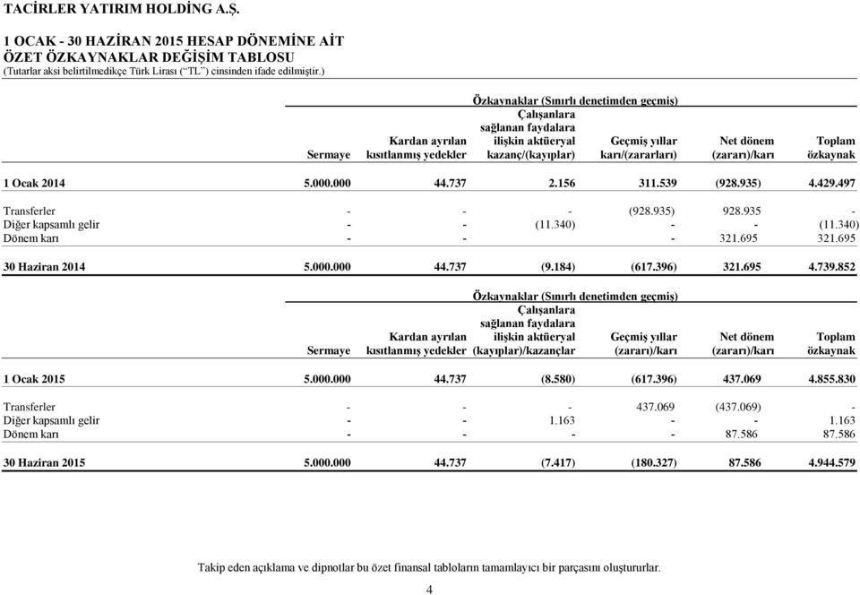 935 - Diğer kapsamlı gelir - - (11.340) - - (11.340) Dönem karı - - - 321.695 321.695 30 Haziran 2014 5.000.000 44.737 (9.184) (617.396) 321.695 4.739.
