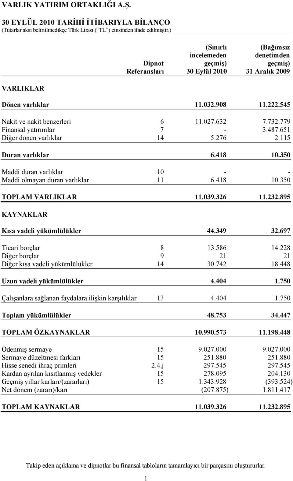 350 Maddi duran varlıklar 10 - - Maddi olmayan duran varlıklar 11 6.418 10.350 TOPLAM VARLIKLAR 11.039.326 11.232.895 KAYNAKLAR Kısa vadeli yükümlülükler 44.349 32.697 Ticari borçlar 8 13.586 14.