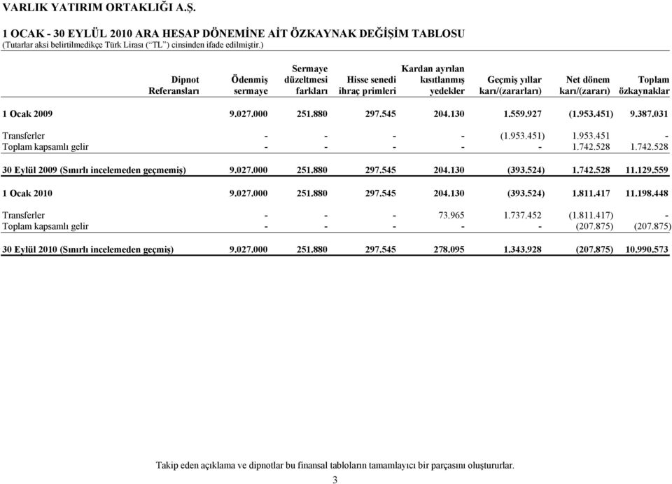 742.528 1.742.528 30 Eylül 2009 (Sınırlı incelemeden geçmemiş) 9.027.000 251.880 297.545 204.130 (393.524) 1.742.528 11.129.559 1 Ocak 2010 9.027.000 251.880 297.545 204.130 (393.524) 1.811.417 11.