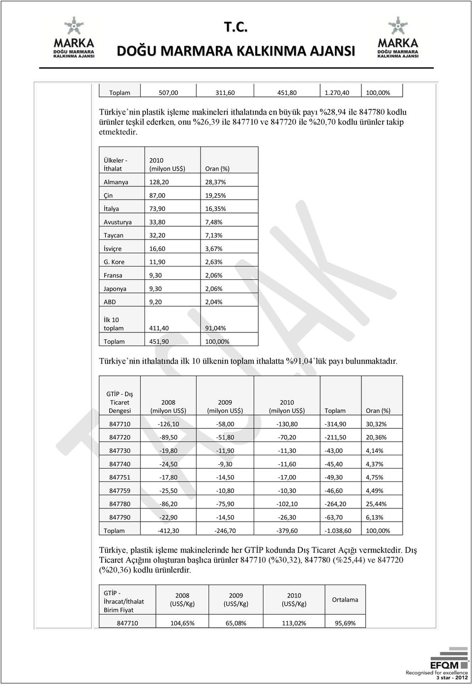 etmektedir. Ülkeler - İthalat 2010 (milyon US$) Oran Almanya 128,20 28,37% Çin 87,00 19,25% İtalya 73,90 16,35% Avusturya 33,80 7,48% Taycan 32,20 7,13% İsviçre 16,60 3,67% G.