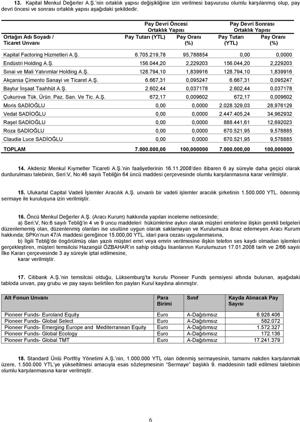 219,78 95,788854 0,00 0,0000 Endüstri Holding A.Ş. 156.044,20 2,229203 156.044,20 2,229203 Sınai ve Mali Yatırımlar Holding A.Ş. 128.794,10 1,839916 128.