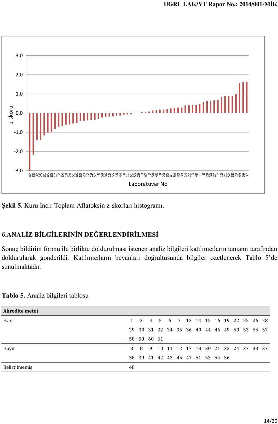 Kuru İncir Toplam Aflatoksin z-skorları histogramı. 6.